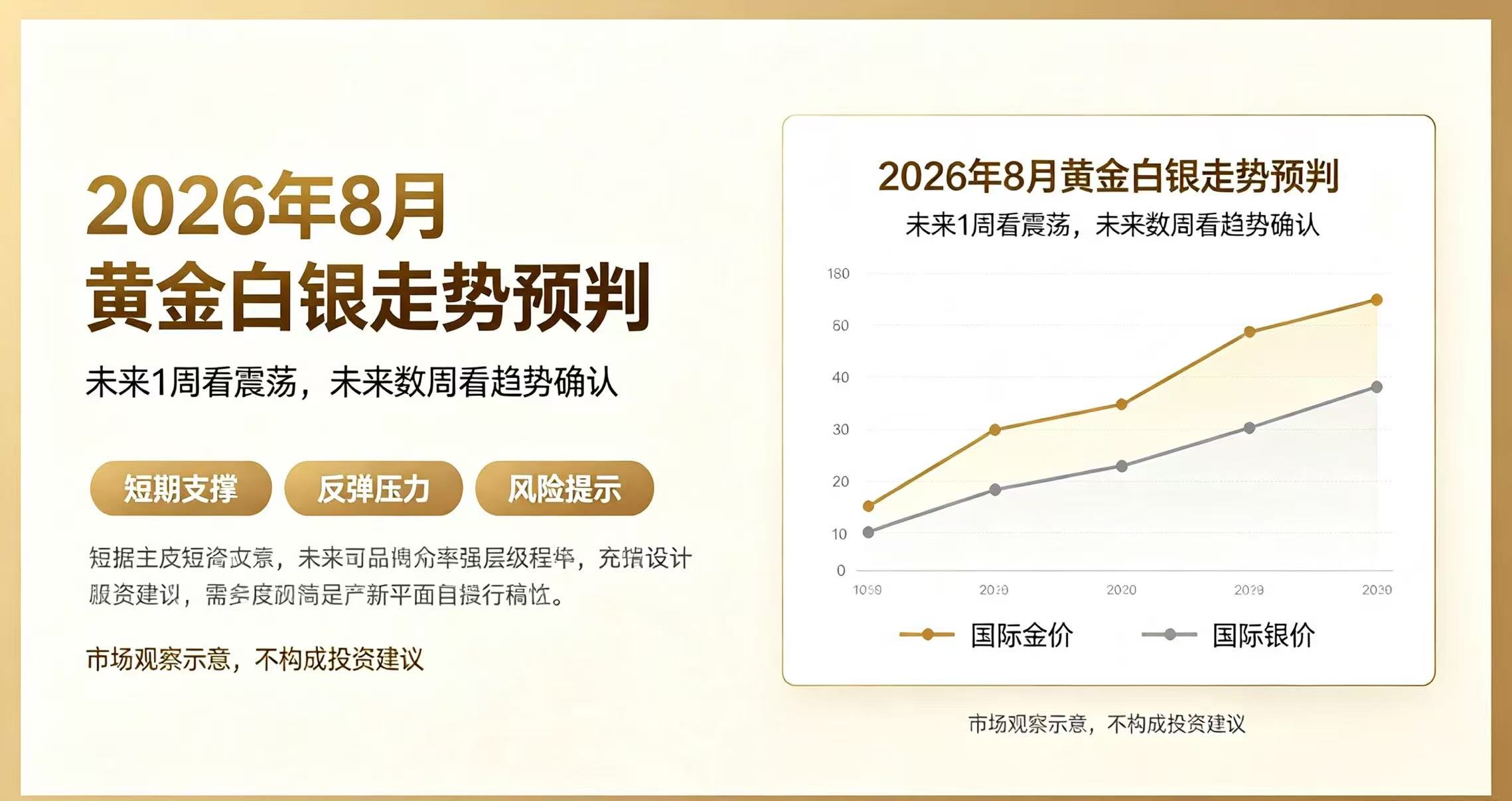 2026年8月 未来1周、数周国际金价/银价完整走势预判